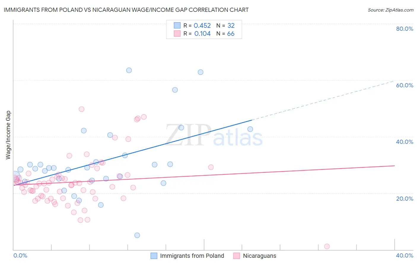 Immigrants from Poland vs Nicaraguan Wage/Income Gap