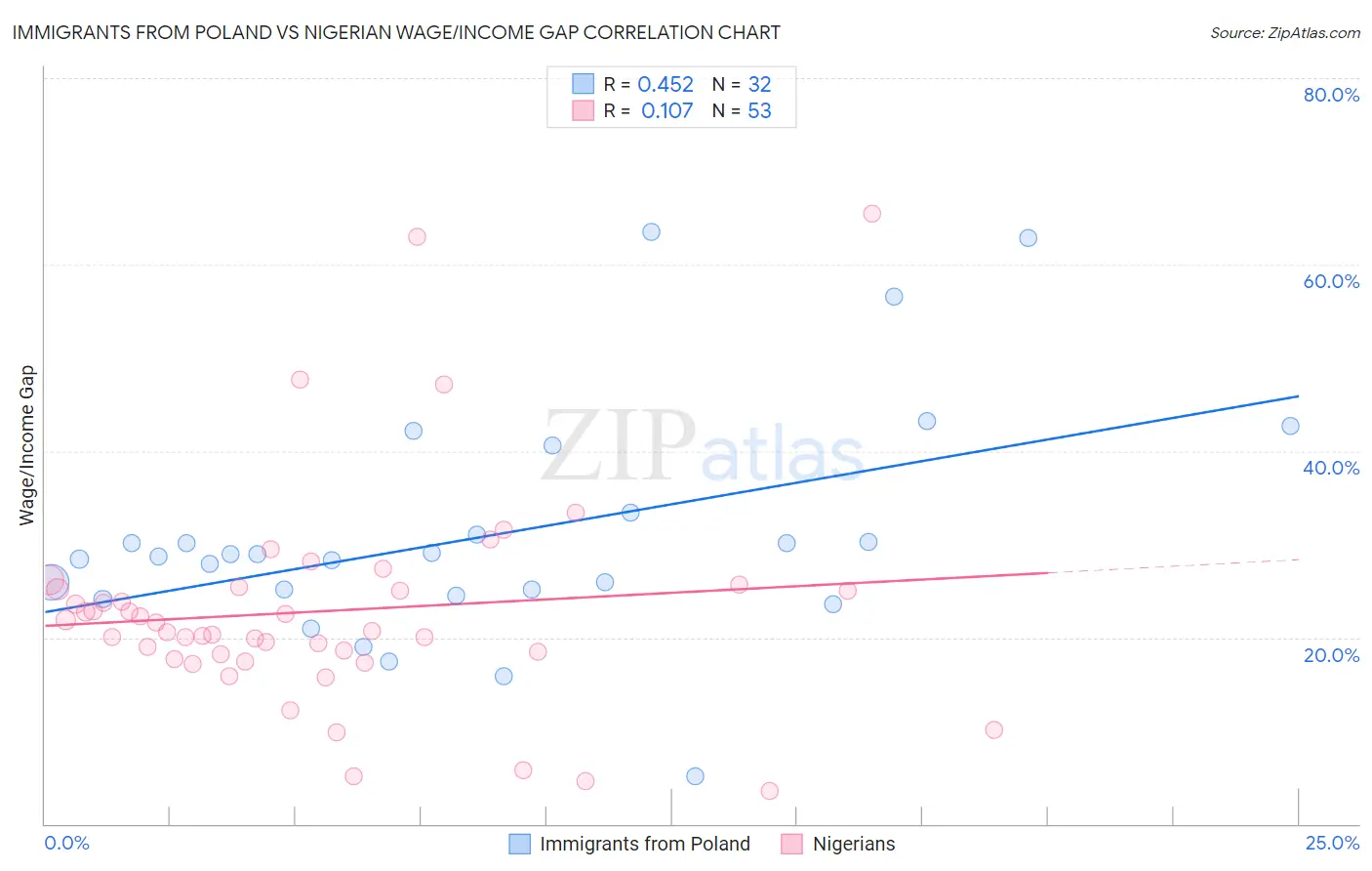 Immigrants from Poland vs Nigerian Wage/Income Gap