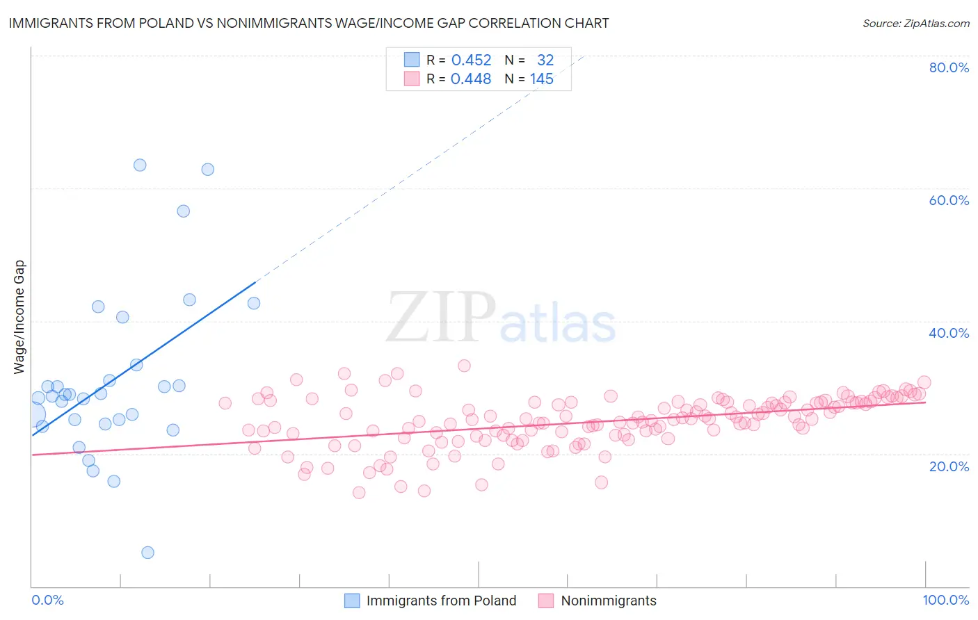Immigrants from Poland vs Nonimmigrants Wage/Income Gap