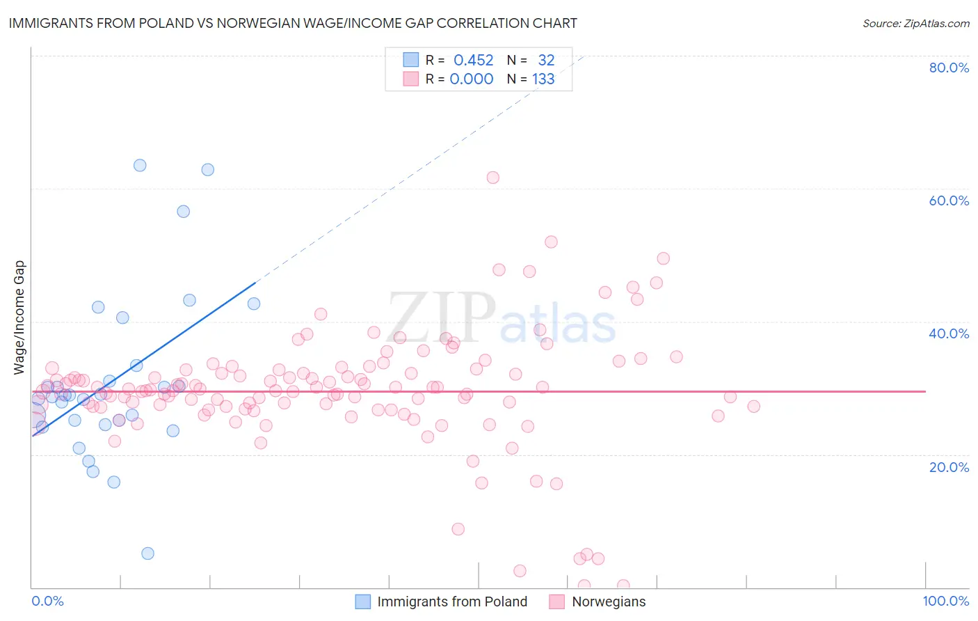 Immigrants from Poland vs Norwegian Wage/Income Gap