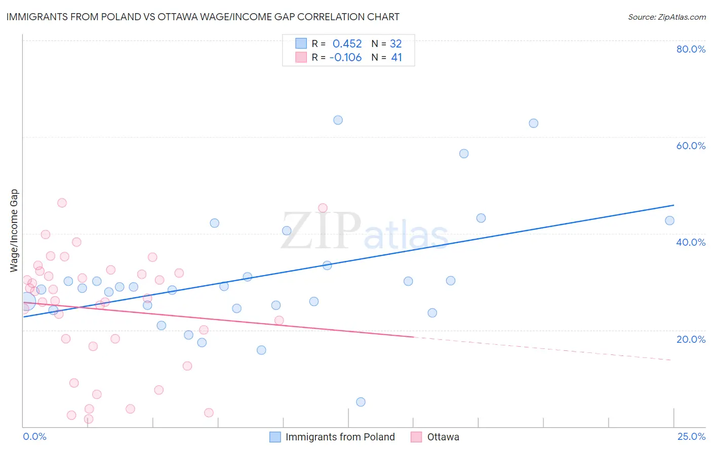 Immigrants from Poland vs Ottawa Wage/Income Gap