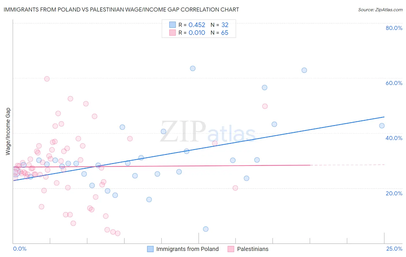 Immigrants from Poland vs Palestinian Wage/Income Gap
