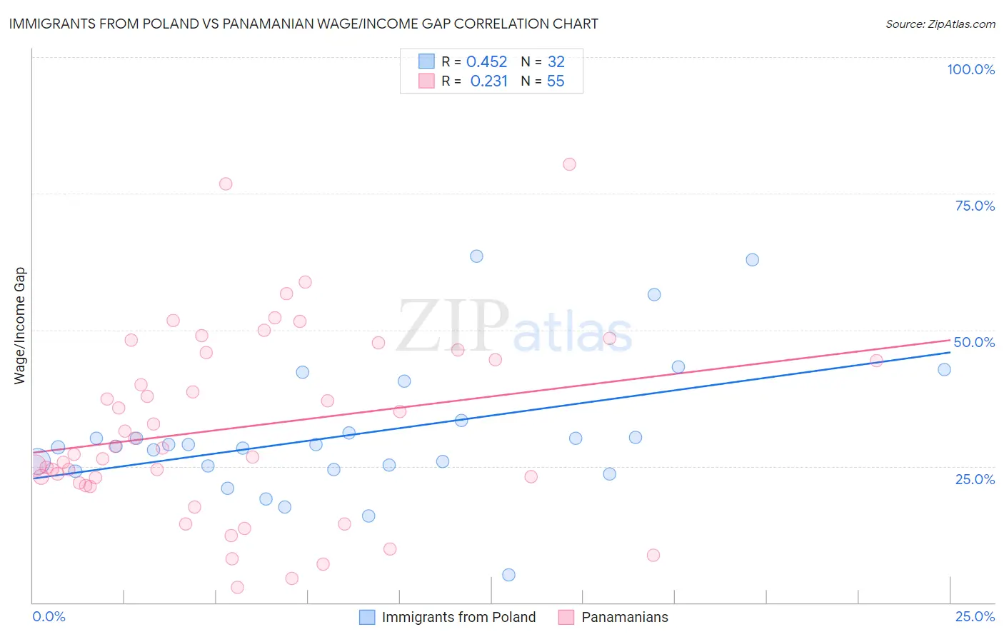Immigrants from Poland vs Panamanian Wage/Income Gap