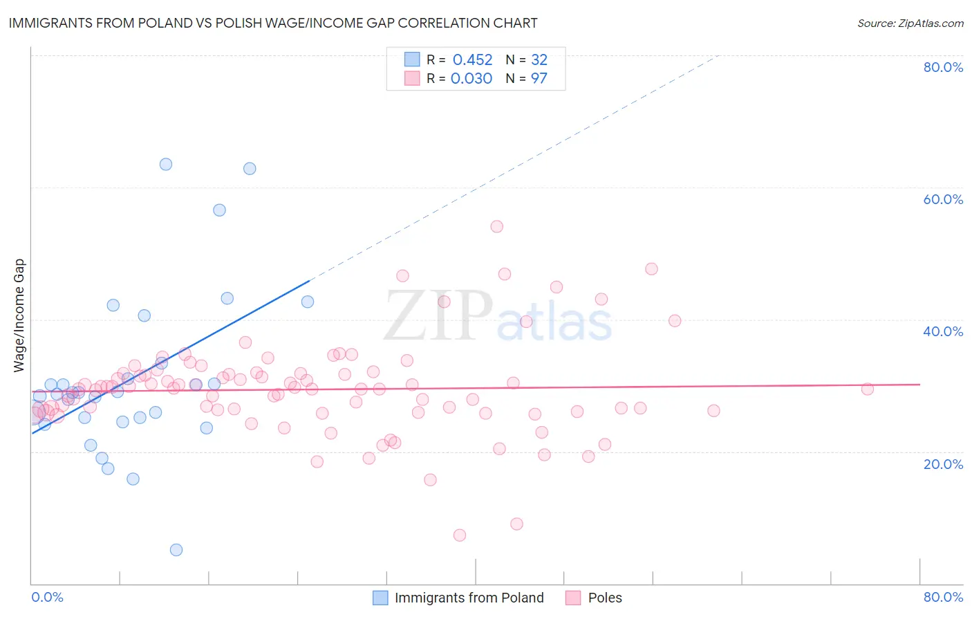 Immigrants from Poland vs Polish Wage/Income Gap