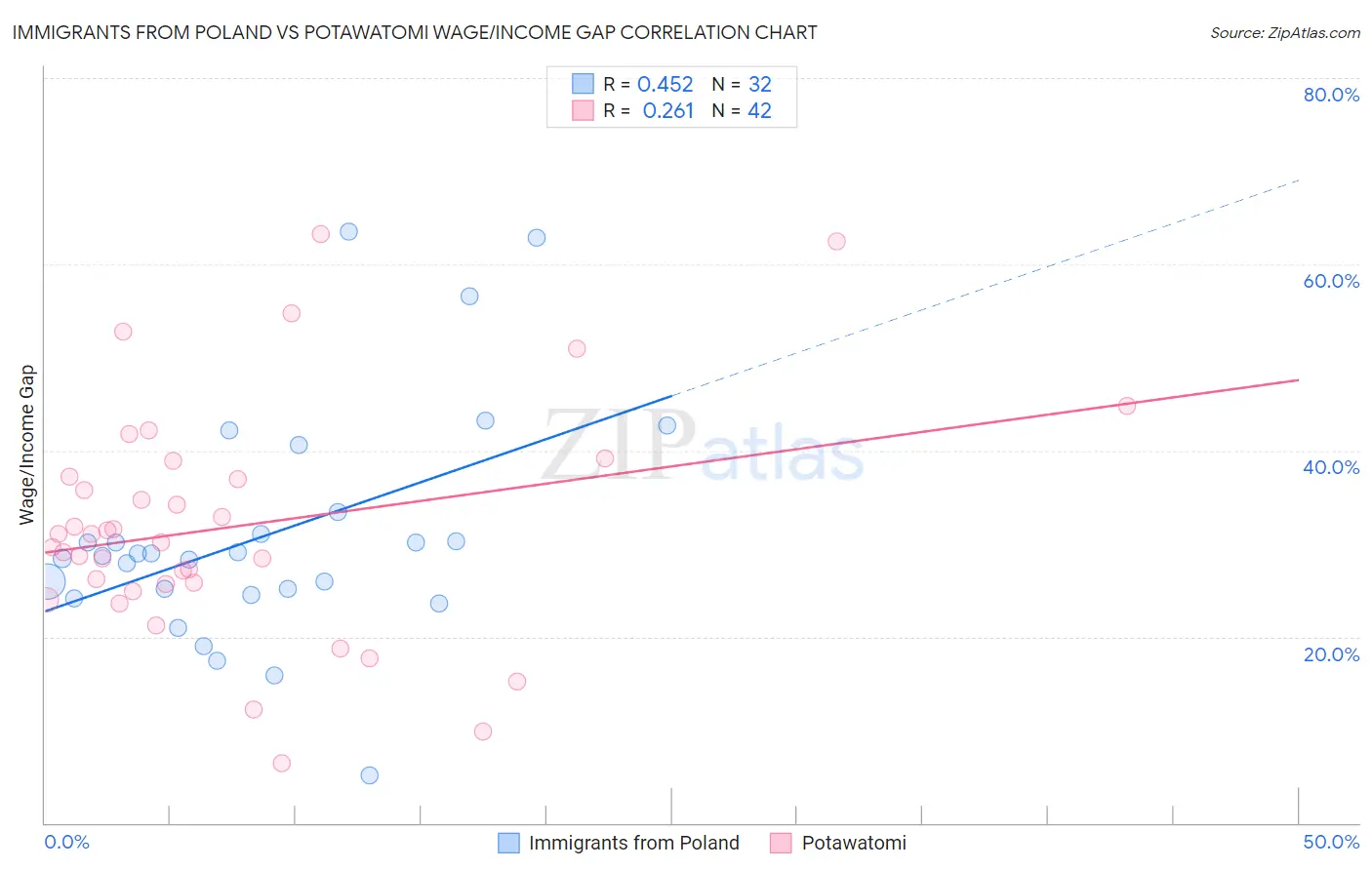 Immigrants from Poland vs Potawatomi Wage/Income Gap