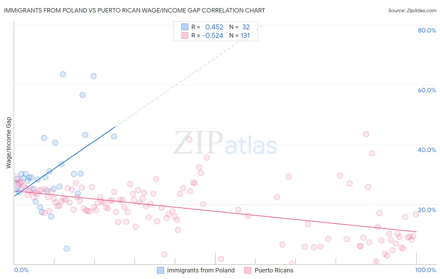 Immigrants from Poland vs Puerto Rican Wage/Income Gap