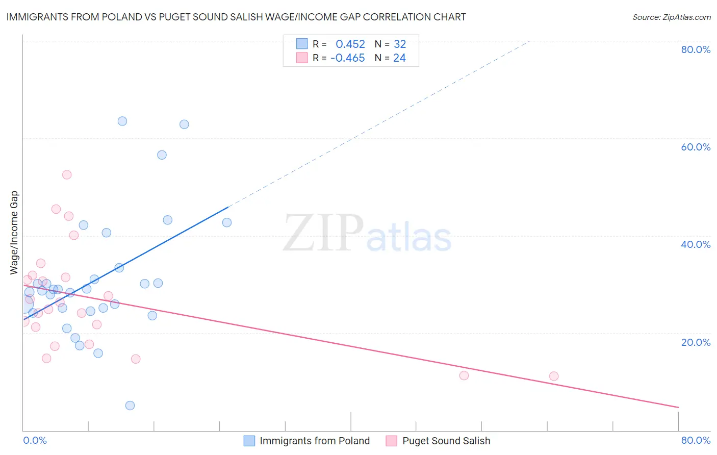 Immigrants from Poland vs Puget Sound Salish Wage/Income Gap