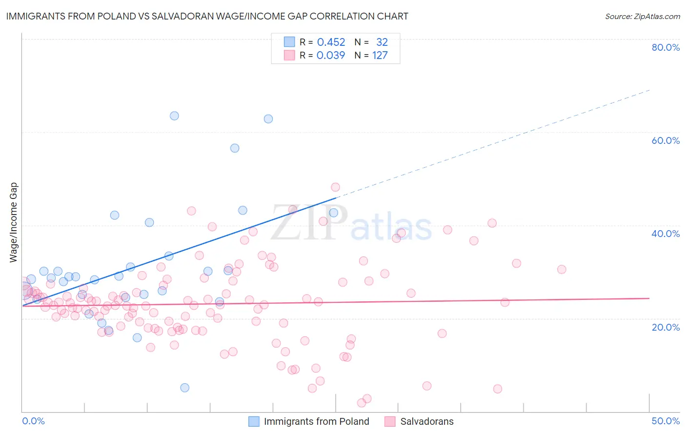 Immigrants from Poland vs Salvadoran Wage/Income Gap