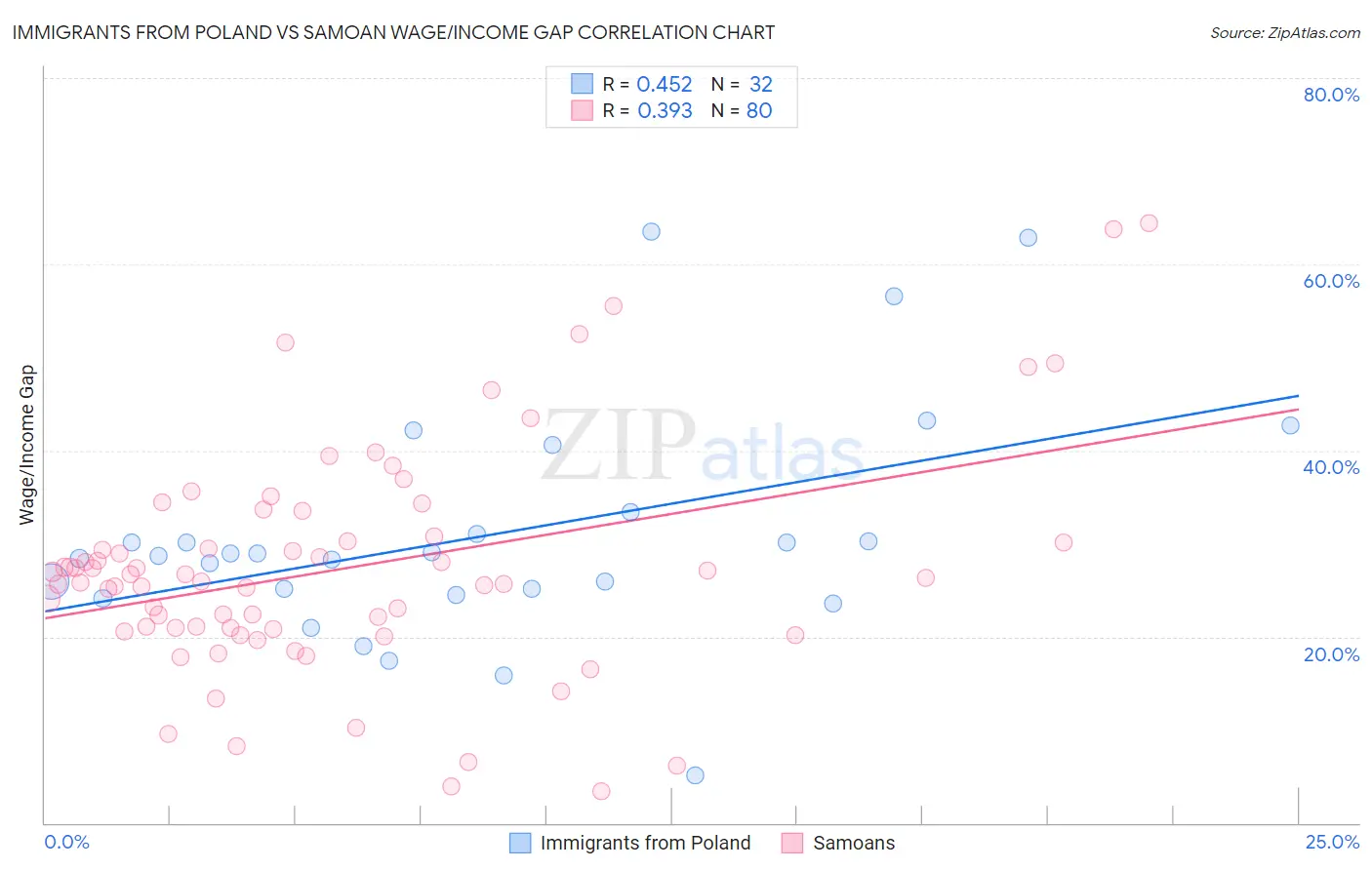 Immigrants from Poland vs Samoan Wage/Income Gap