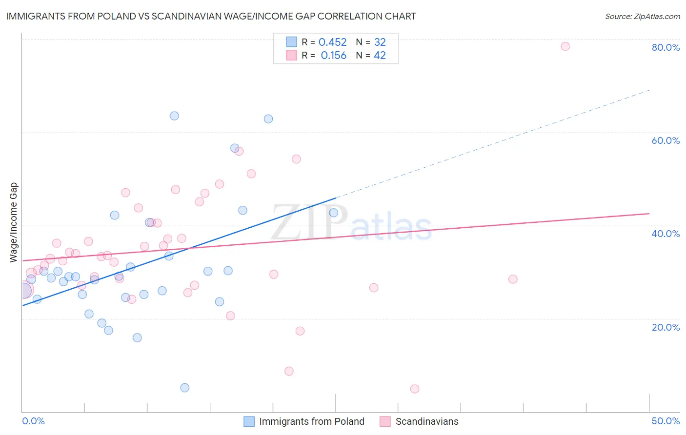 Immigrants from Poland vs Scandinavian Wage/Income Gap