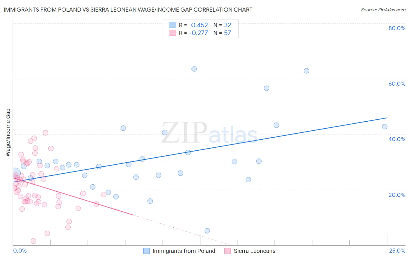 Immigrants from Poland vs Sierra Leonean Wage/Income Gap