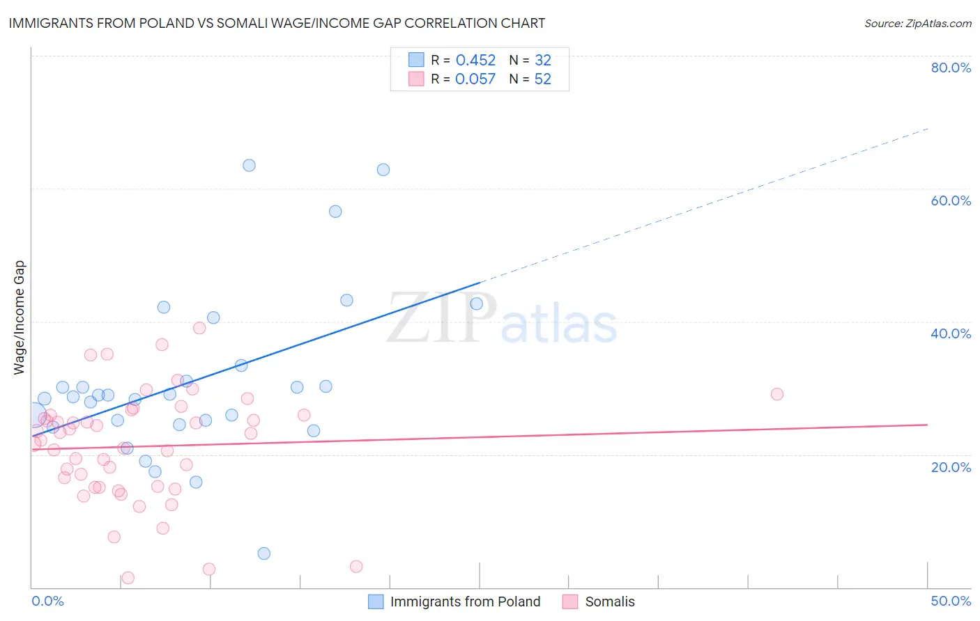 Immigrants from Poland vs Somali Wage/Income Gap