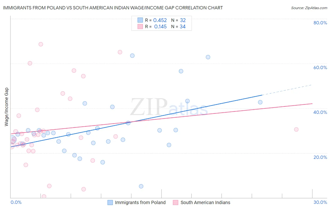 Immigrants from Poland vs South American Indian Wage/Income Gap