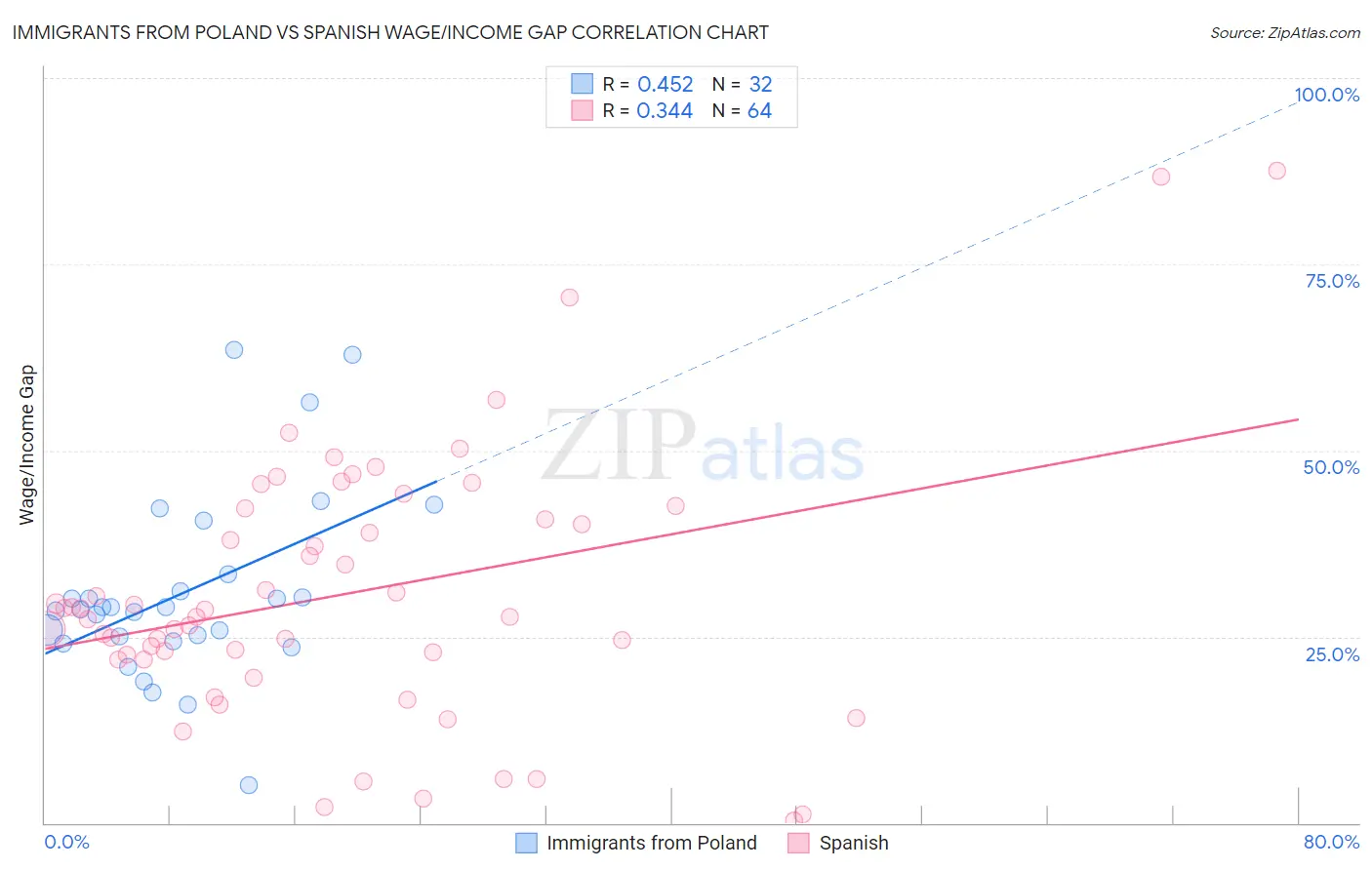 Immigrants from Poland vs Spanish Wage/Income Gap