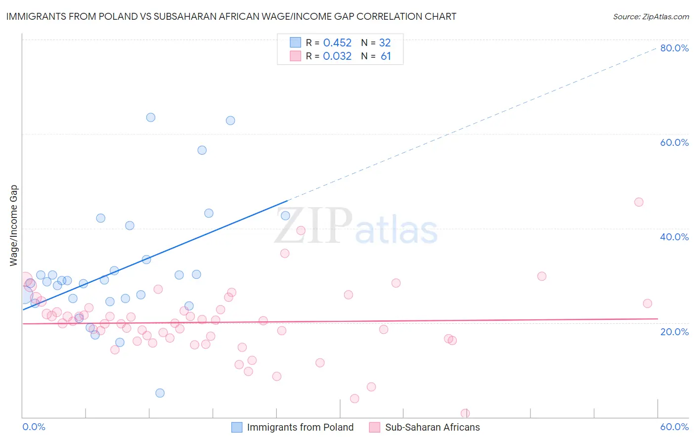 Immigrants from Poland vs Subsaharan African Wage/Income Gap