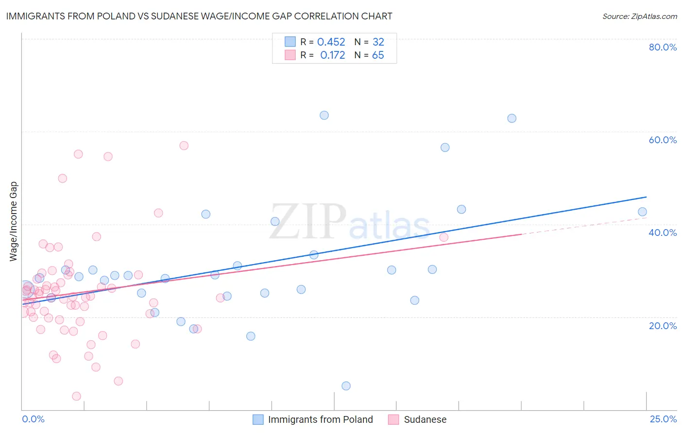 Immigrants from Poland vs Sudanese Wage/Income Gap