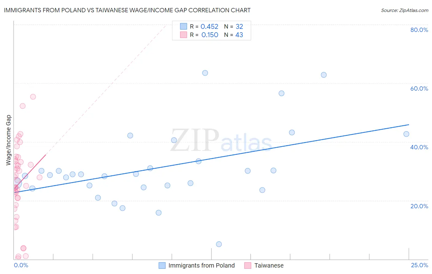 Immigrants from Poland vs Taiwanese Wage/Income Gap