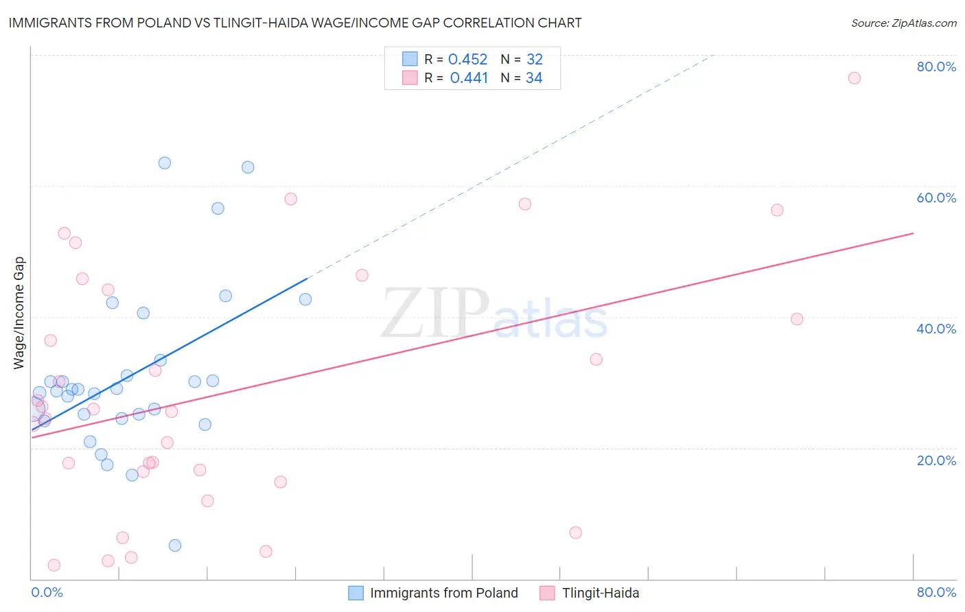 Immigrants from Poland vs Tlingit-Haida Wage/Income Gap
