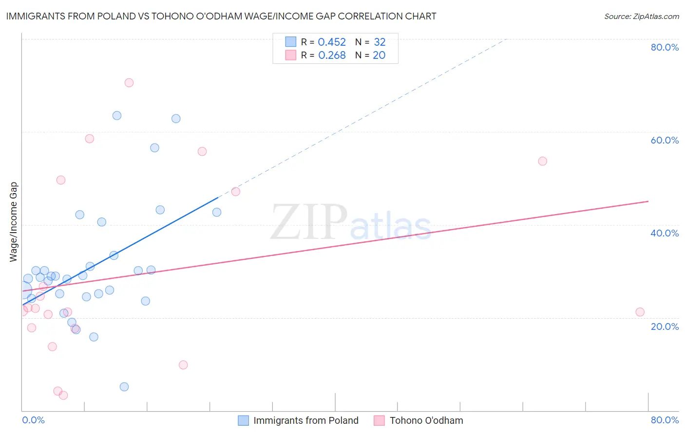 Immigrants from Poland vs Tohono O'odham Wage/Income Gap