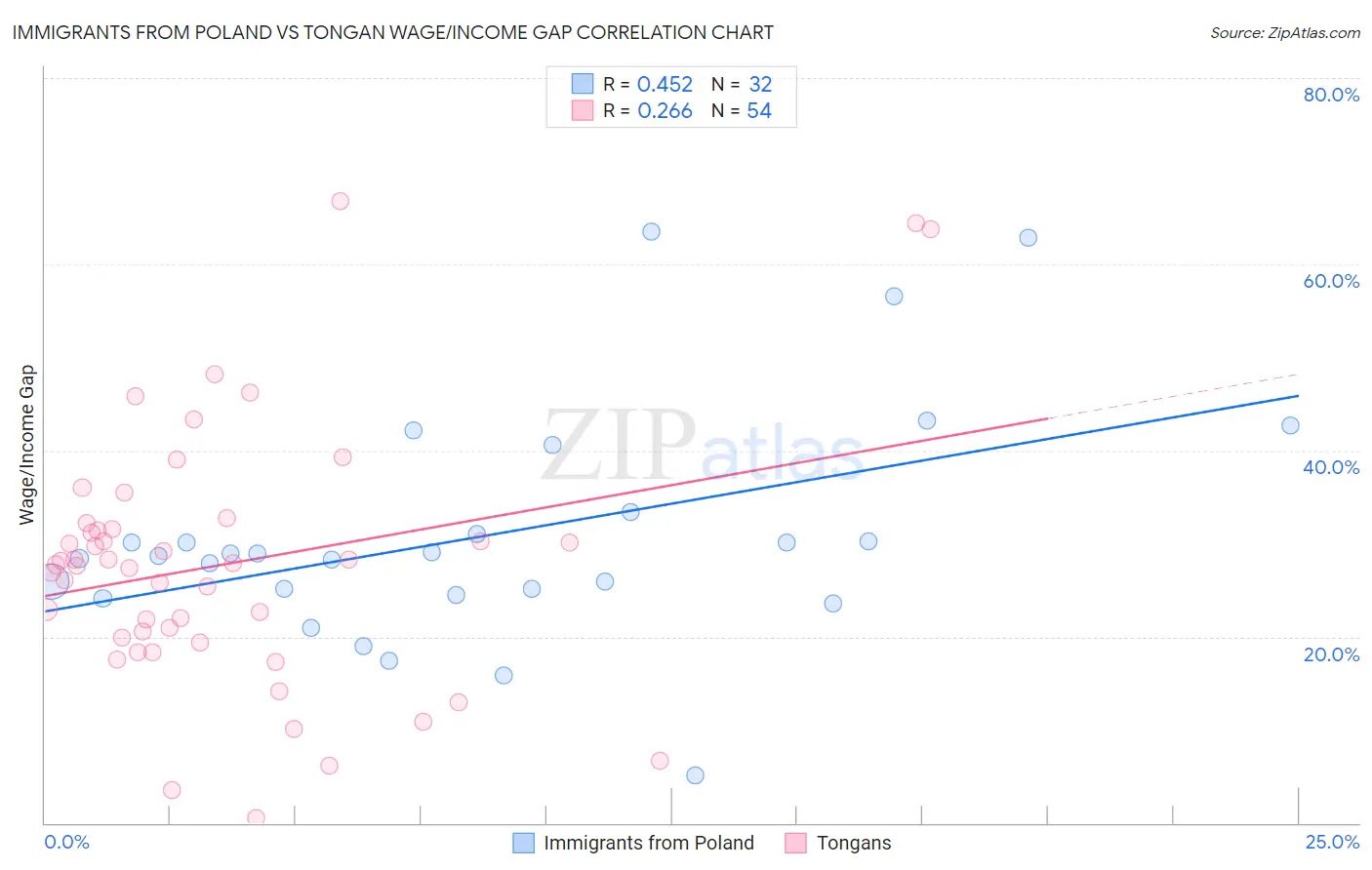 Immigrants from Poland vs Tongan Wage/Income Gap