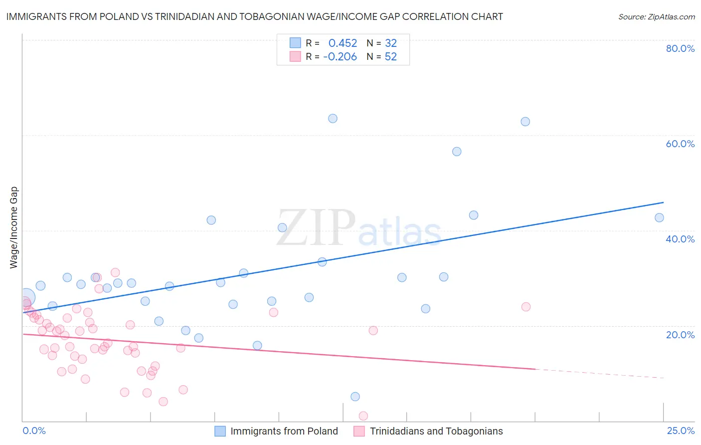 Immigrants from Poland vs Trinidadian and Tobagonian Wage/Income Gap