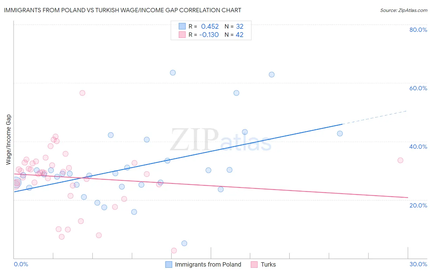 Immigrants from Poland vs Turkish Wage/Income Gap