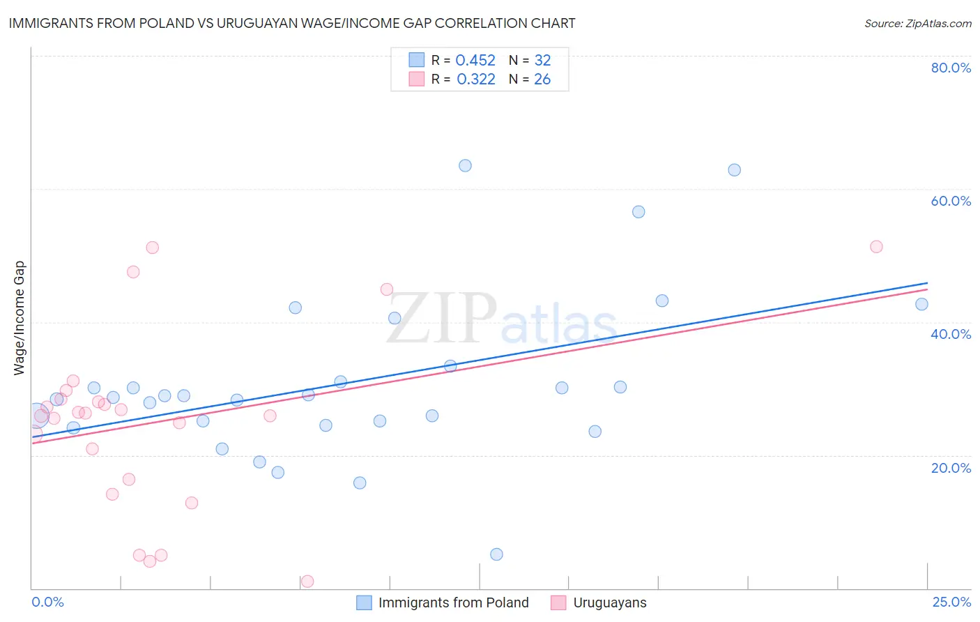 Immigrants from Poland vs Uruguayan Wage/Income Gap
