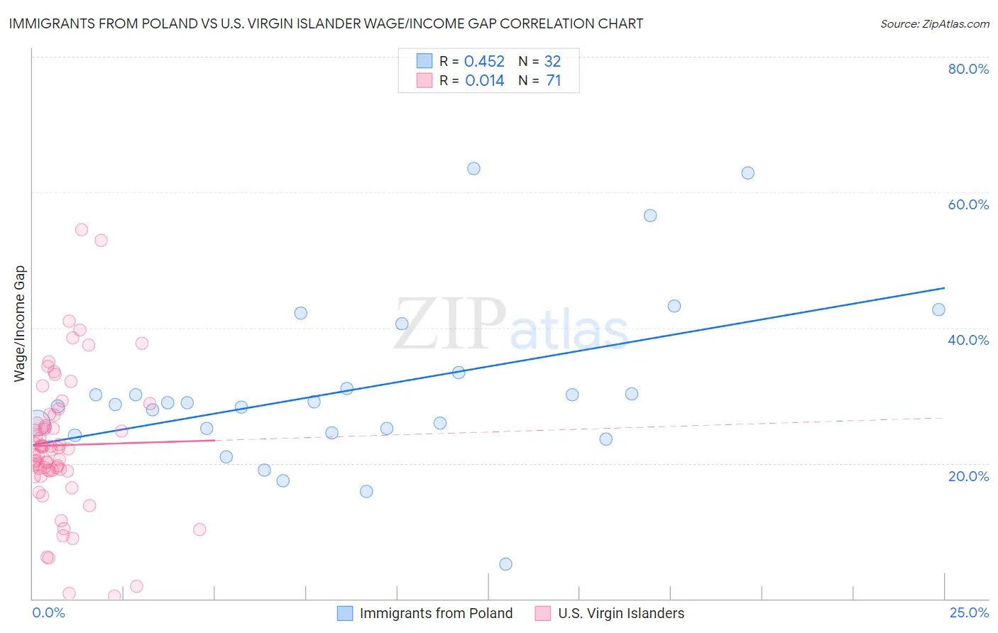 Immigrants from Poland vs U.S. Virgin Islander Wage/Income Gap