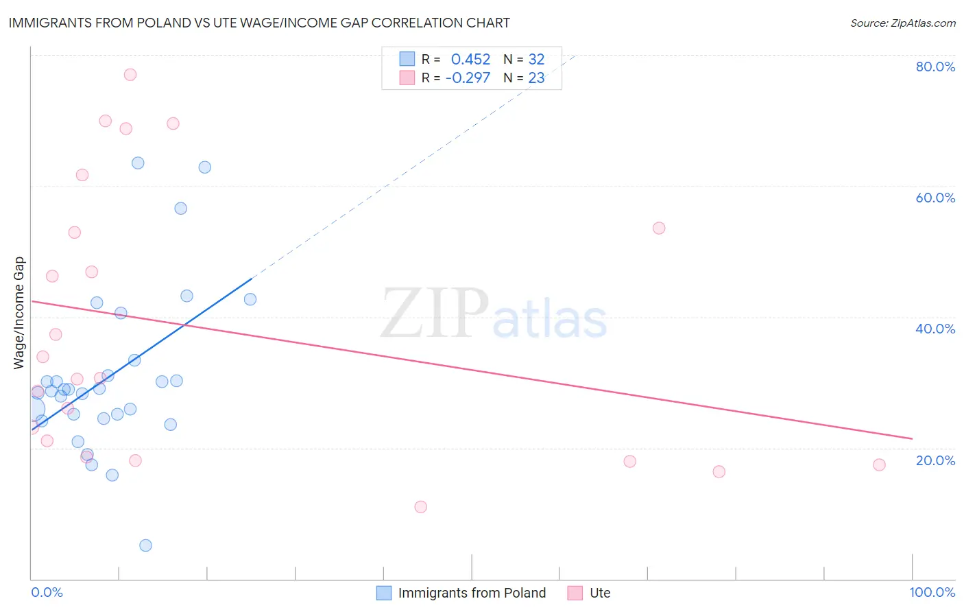 Immigrants from Poland vs Ute Wage/Income Gap