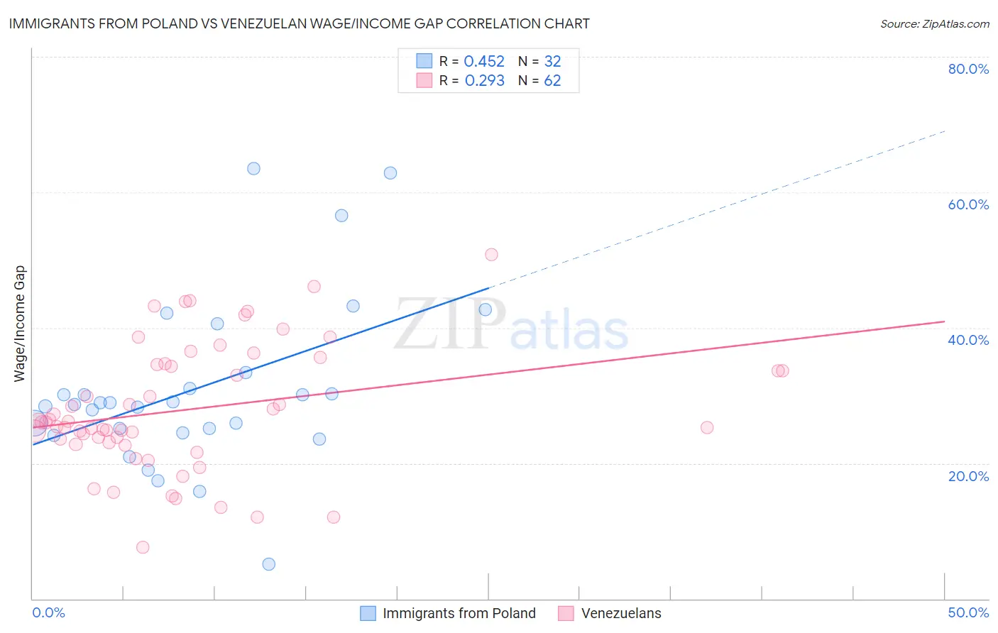 Immigrants from Poland vs Venezuelan Wage/Income Gap
