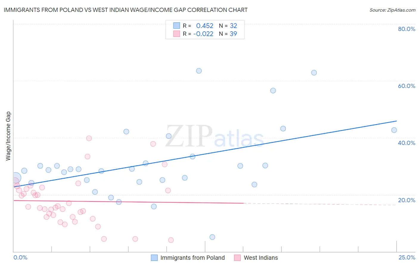 Immigrants from Poland vs West Indian Wage/Income Gap