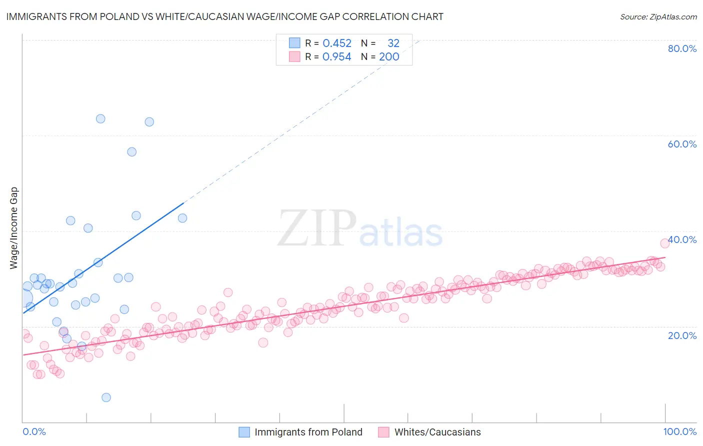 Immigrants from Poland vs White/Caucasian Wage/Income Gap