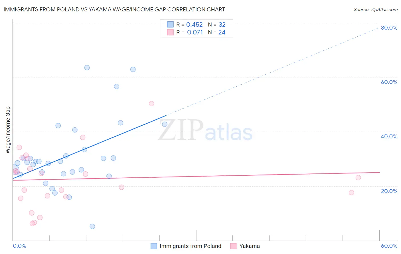 Immigrants from Poland vs Yakama Wage/Income Gap