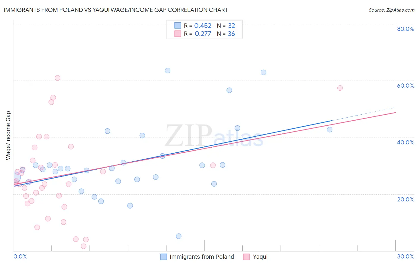Immigrants from Poland vs Yaqui Wage/Income Gap