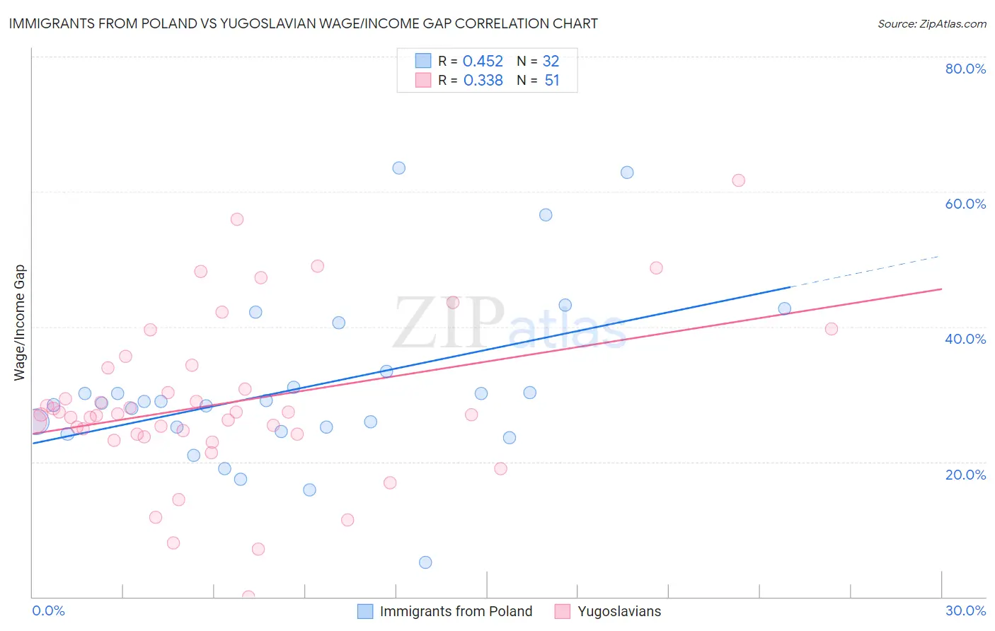 Immigrants from Poland vs Yugoslavian Wage/Income Gap