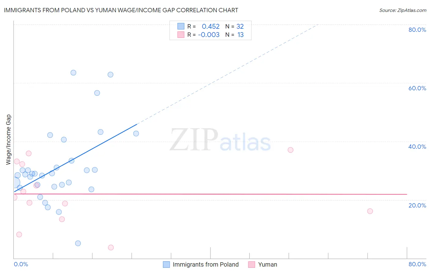 Immigrants from Poland vs Yuman Wage/Income Gap
