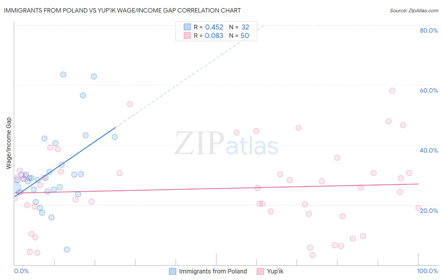 Immigrants from Poland vs Yup'ik Wage/Income Gap