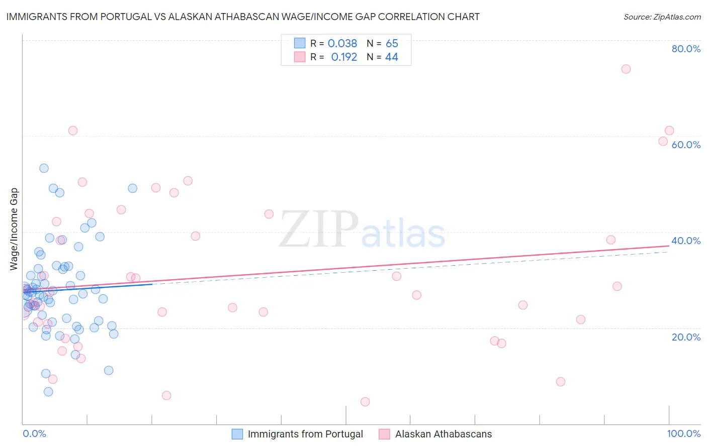 Immigrants from Portugal vs Alaskan Athabascan Wage/Income Gap