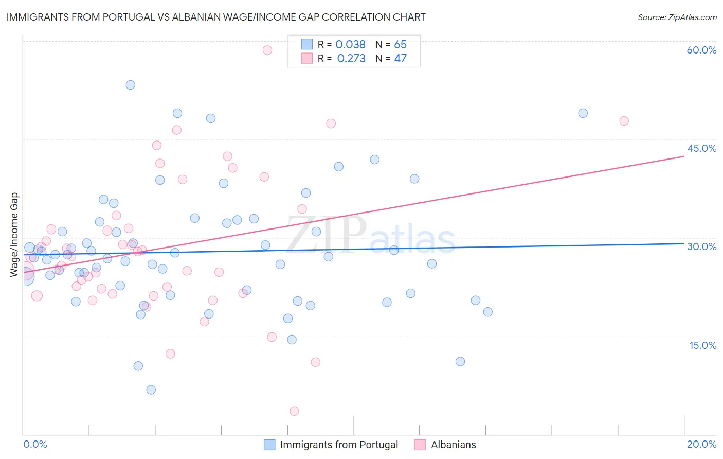 Immigrants from Portugal vs Albanian Wage/Income Gap