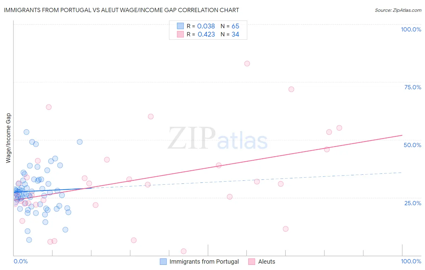 Immigrants from Portugal vs Aleut Wage/Income Gap