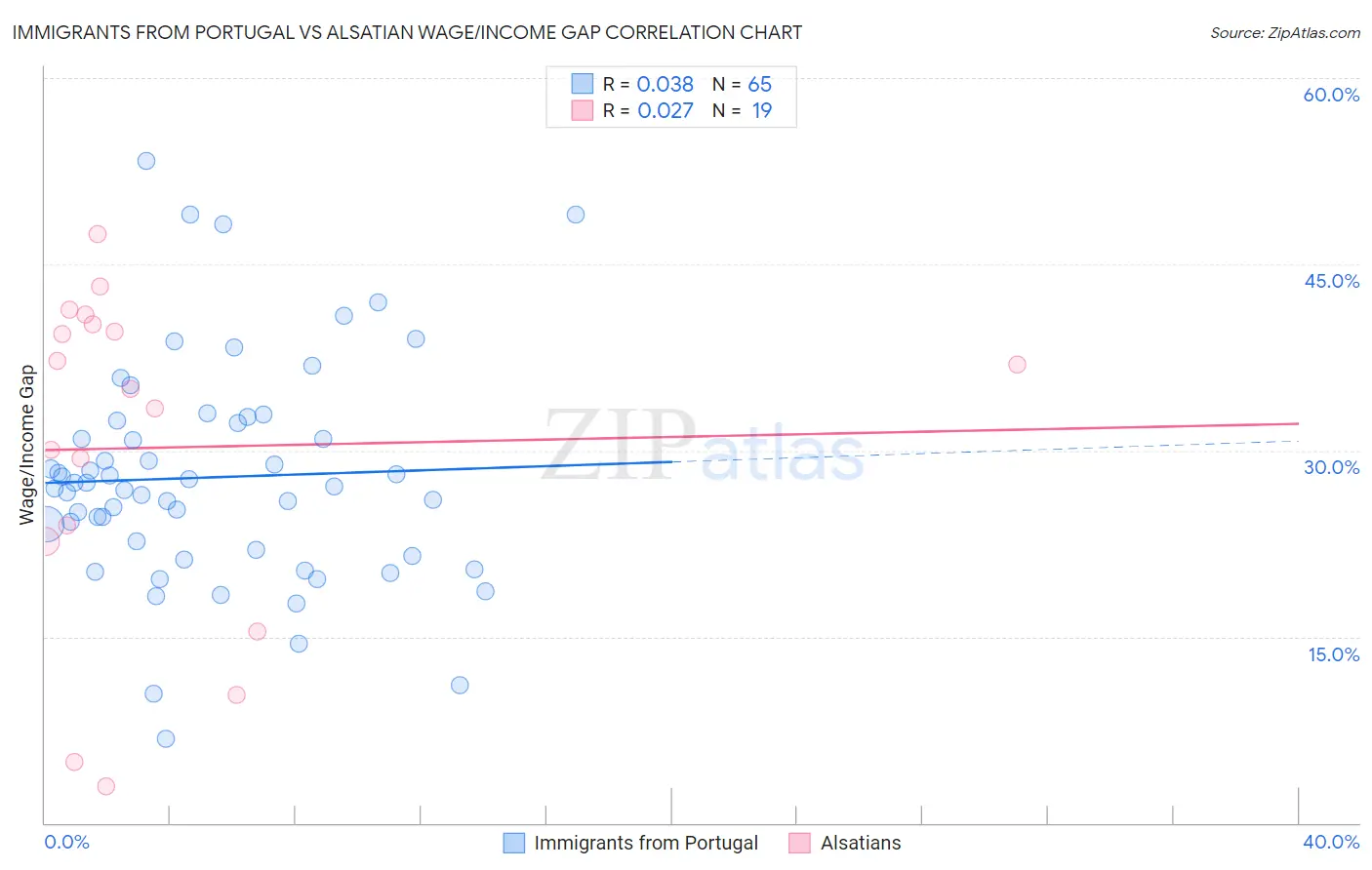 Immigrants from Portugal vs Alsatian Wage/Income Gap