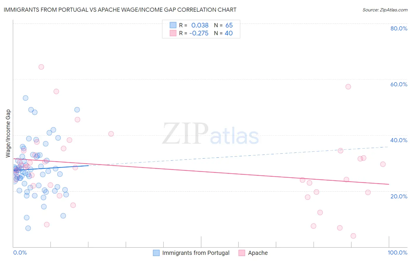 Immigrants from Portugal vs Apache Wage/Income Gap
