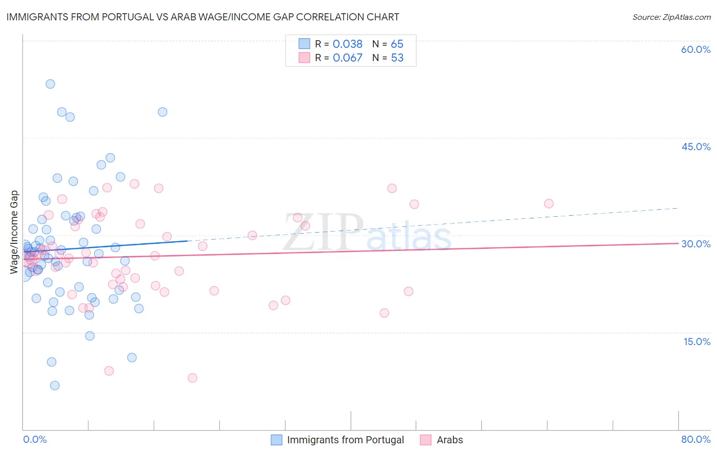 Immigrants from Portugal vs Arab Wage/Income Gap