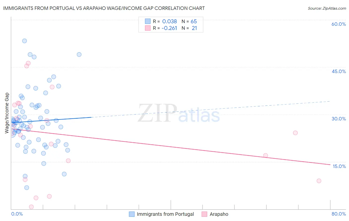 Immigrants from Portugal vs Arapaho Wage/Income Gap