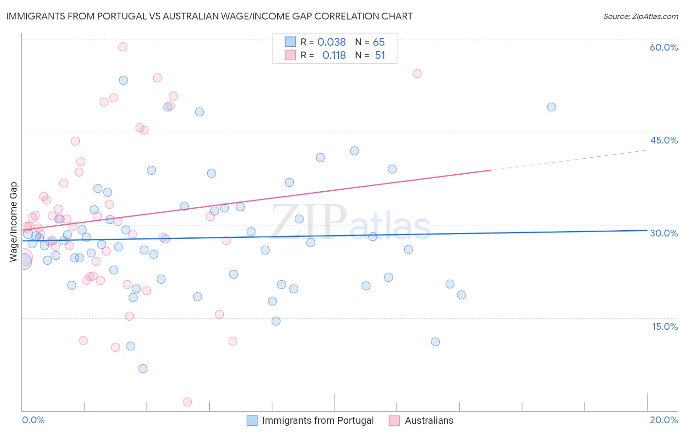 Immigrants from Portugal vs Australian Wage/Income Gap