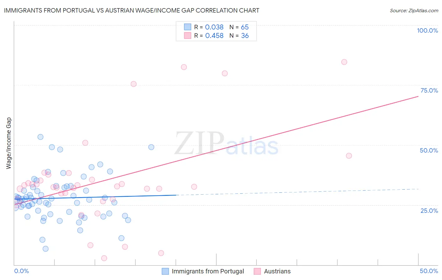 Immigrants from Portugal vs Austrian Wage/Income Gap