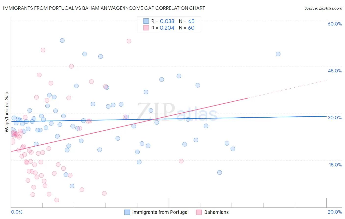 Immigrants from Portugal vs Bahamian Wage/Income Gap