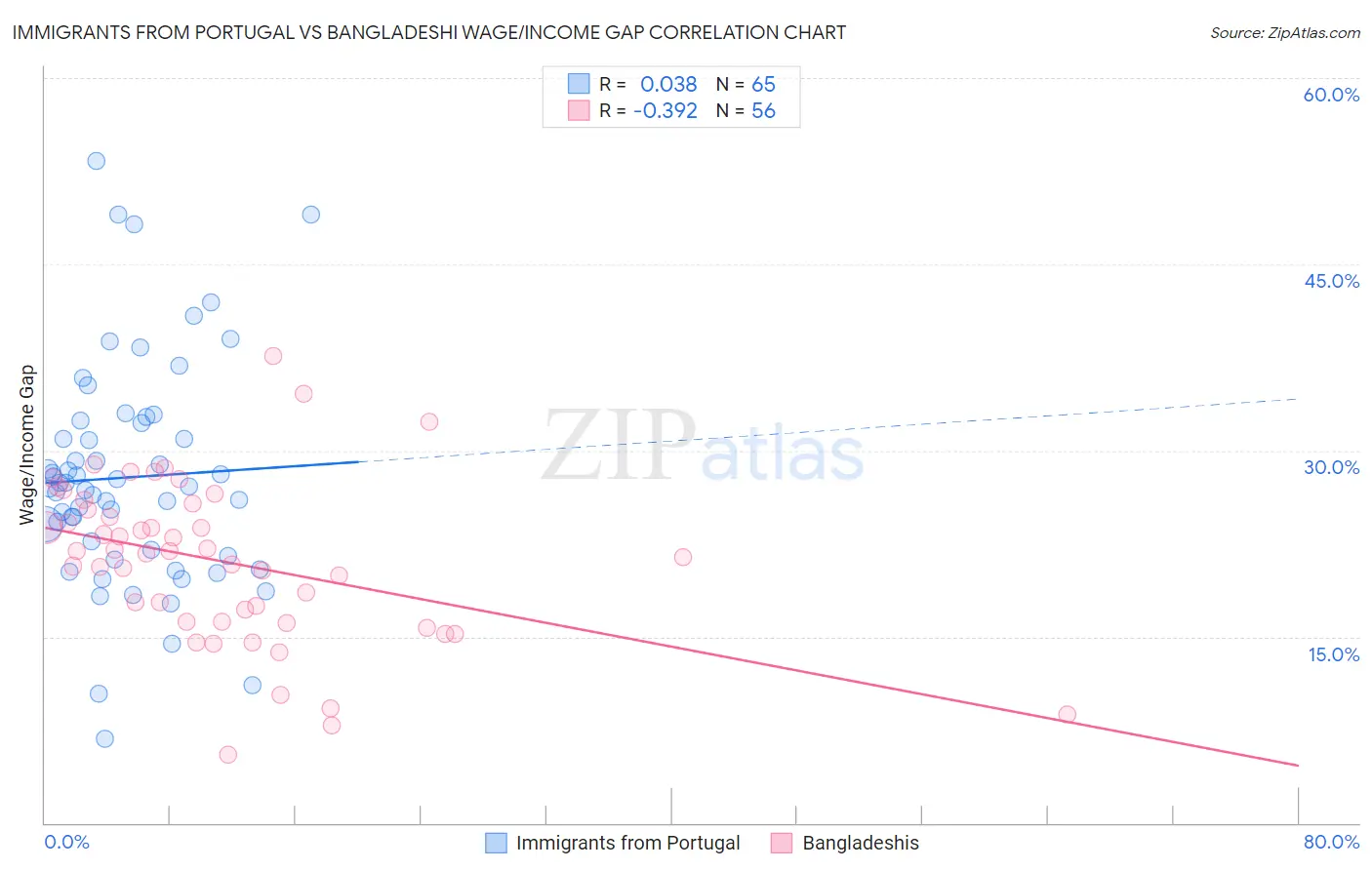Immigrants from Portugal vs Bangladeshi Wage/Income Gap