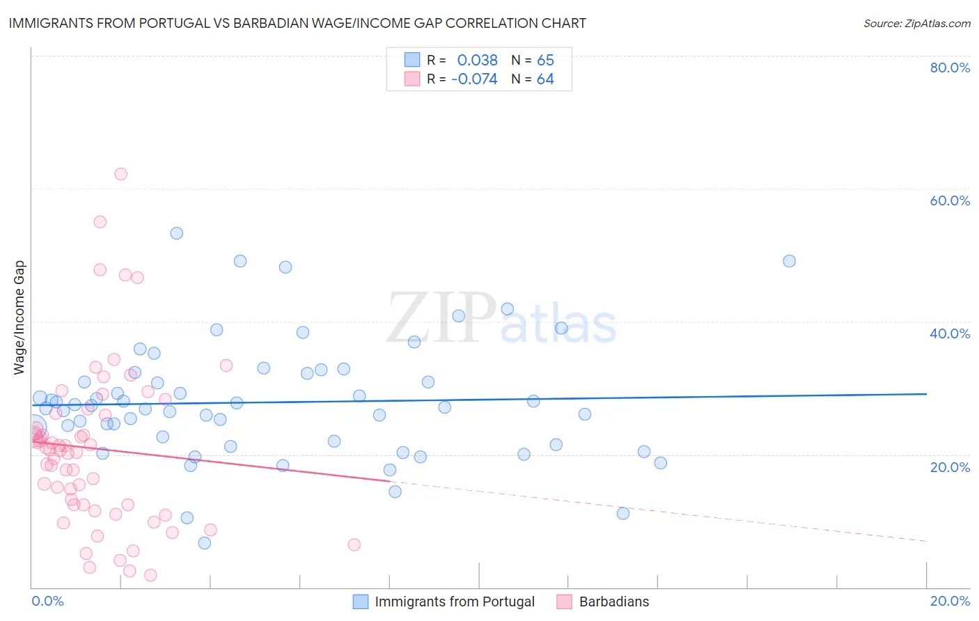 Immigrants from Portugal vs Barbadian Wage/Income Gap