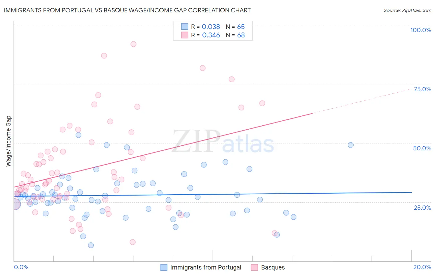 Immigrants from Portugal vs Basque Wage/Income Gap